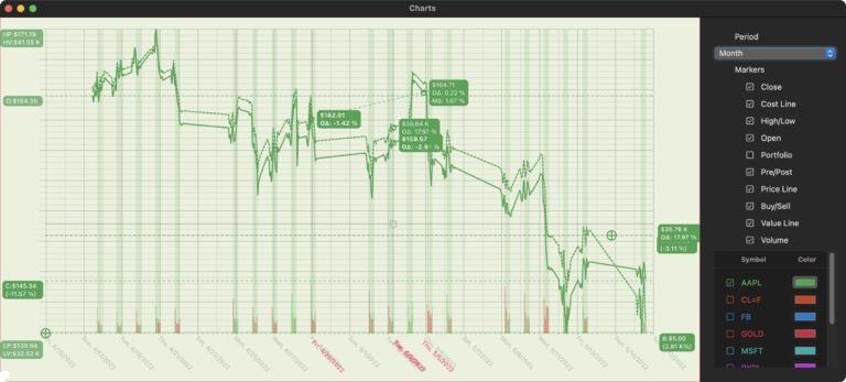 A month long chart of AAPL stock price history. Note the thick dotted line denotes the value of the owned shares. And the thin dotted line near the center is a measurement tool. The M-delta shows the percent change between the two measurement points. The O-delta is the change since open (the first price chronologically on the chart). You can see some volume charts at the bottom, as well as the normal trading hours marked in faded green. A lot of development time can be spent solely on beautifying charts as opposed to adding more analytic features. This is the current state.